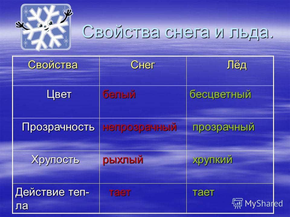 Откуда берется снег и лед конспект. Свойства снега и льда. Презентация снег и лед. Свойство льда и снега окружающий мир. Характеристики снега.